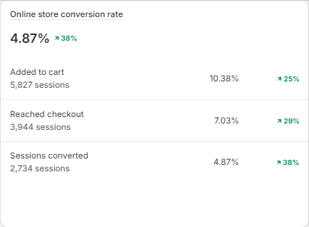 Shopify analytics screenshot: DTC skincare conversion rate up 38%